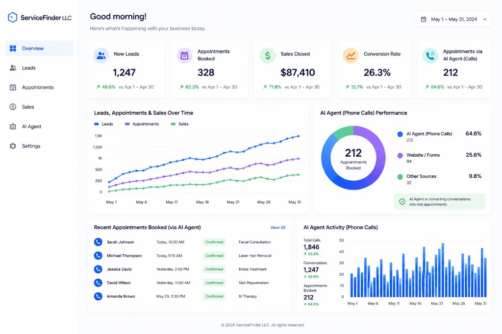 ServiceFinder analytics dashboard showing leads, appointments, sales, AI agent performance, and recent med spa bookings
